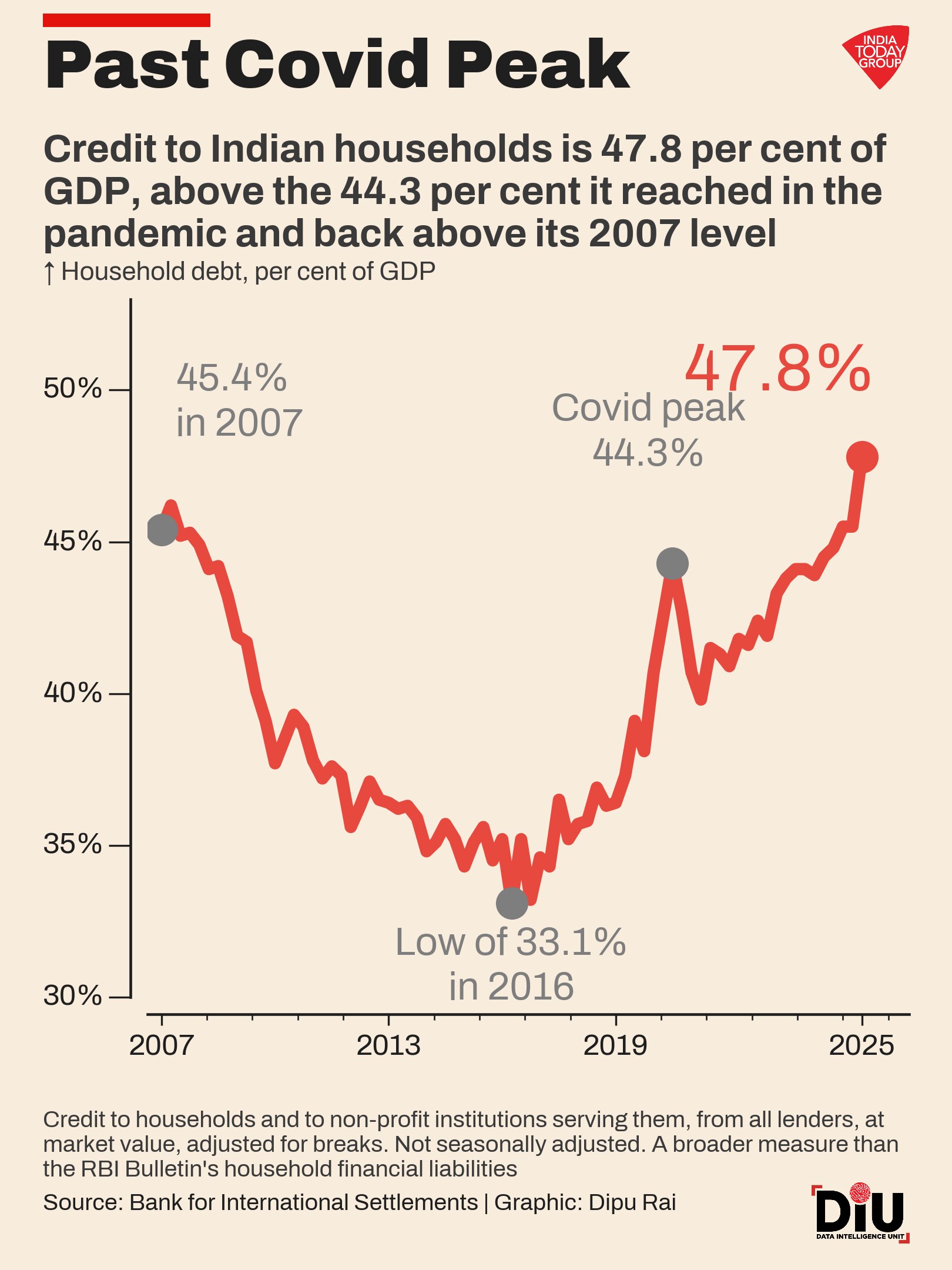 Indians are saving more. But their debt is growing faster