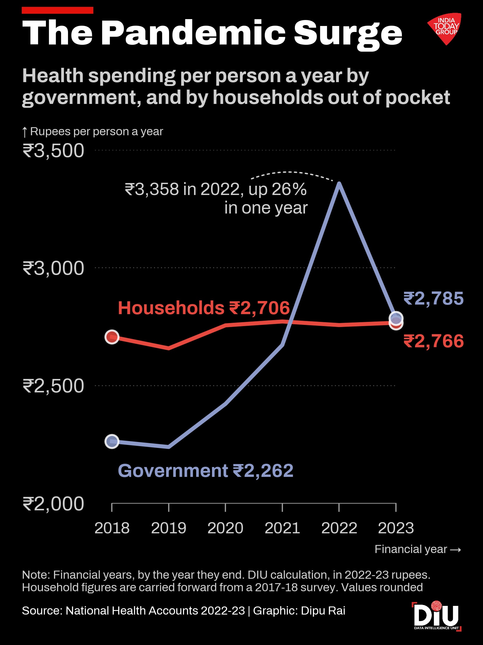 ¿Quién paga cuando una familia india enferma?