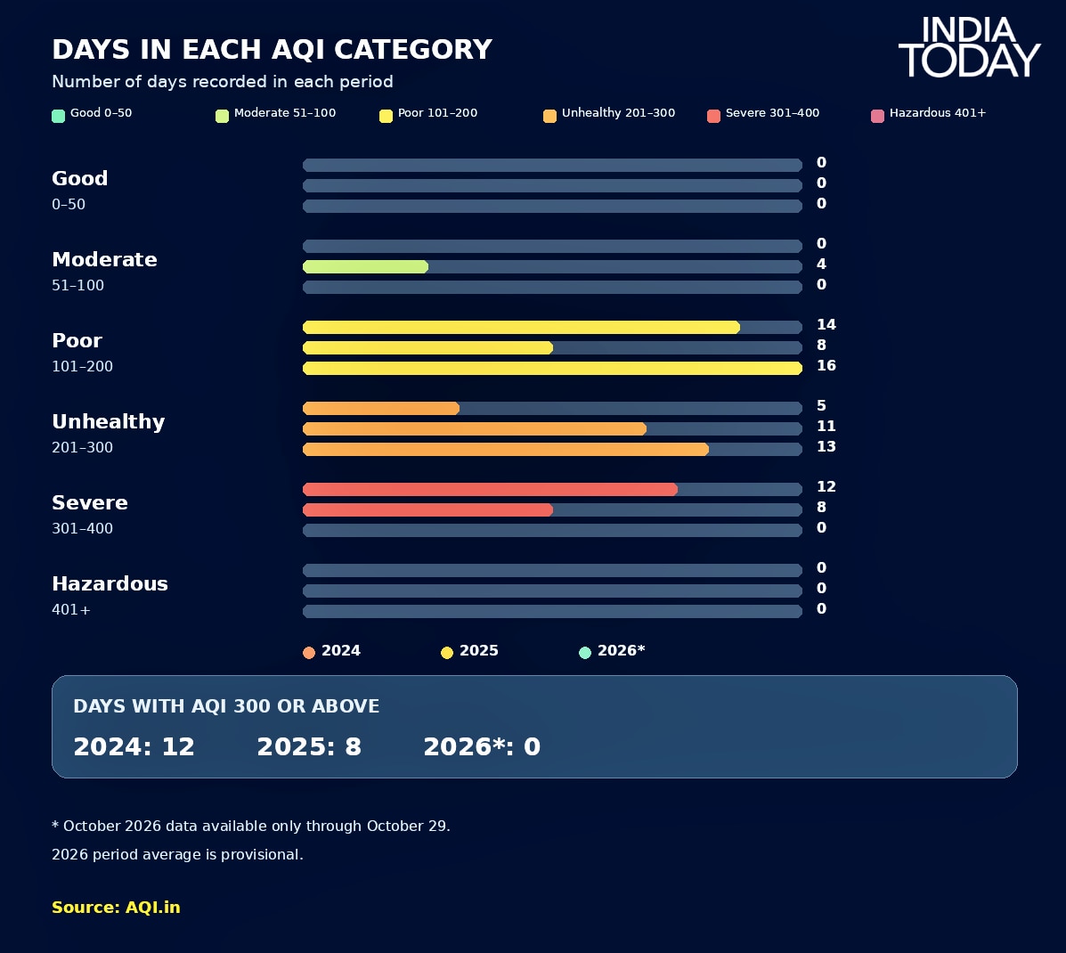 An infographic showing the breakdown of AQI days in October in the past 3 years.