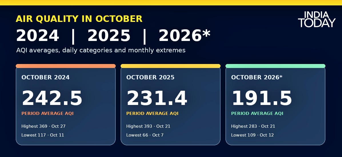 An infographic showing the AQI average for October 1-29 period in the past 3 years.