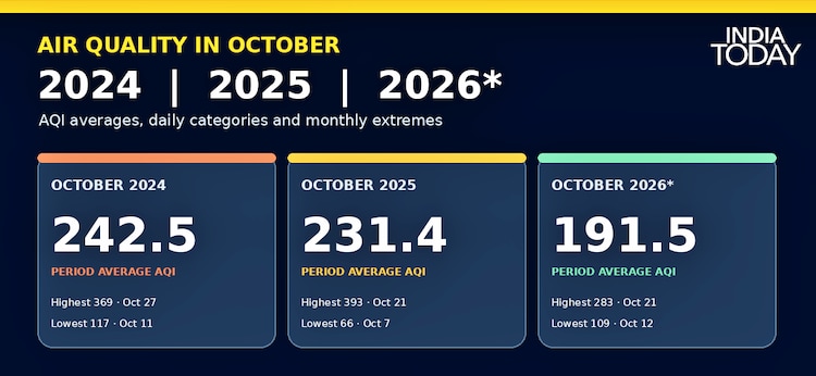 An infographic showing the AQI average for October 1-29 period in the past 3 years.