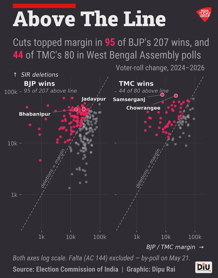 West Bengal voter-roll deletions exceeded victory margins in 95 BJP and 44 TMC seats The Election Commission
