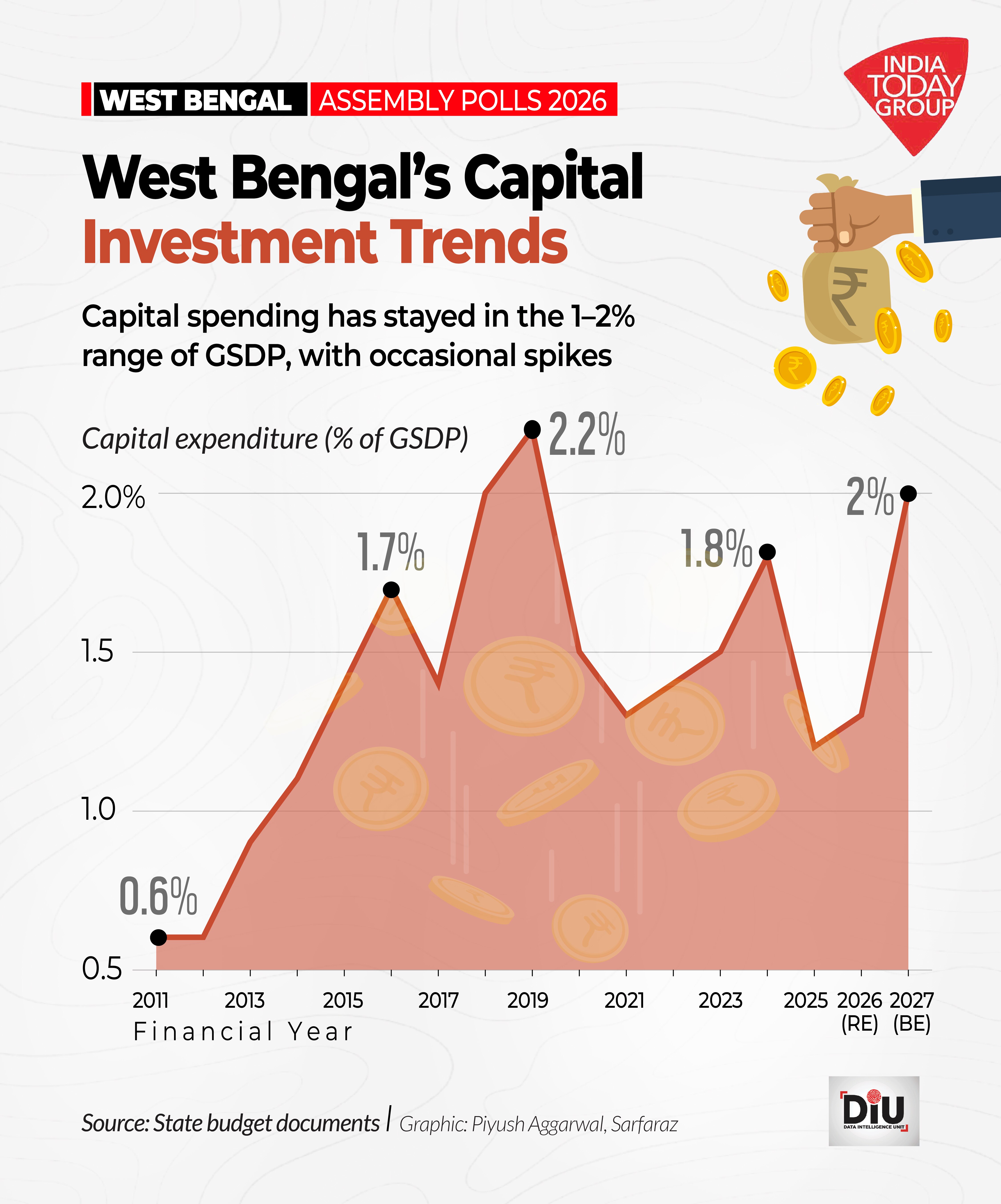 West Bengalâ€™s economy is not in crisis. But it is under pressure.