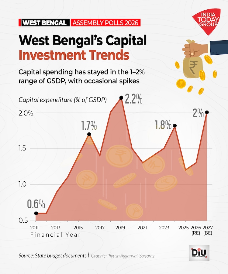 West Bengal economy, debt and fiscal deficit to test next government after polls West Bengal’s economy is not in crisis. But it is under pressure.