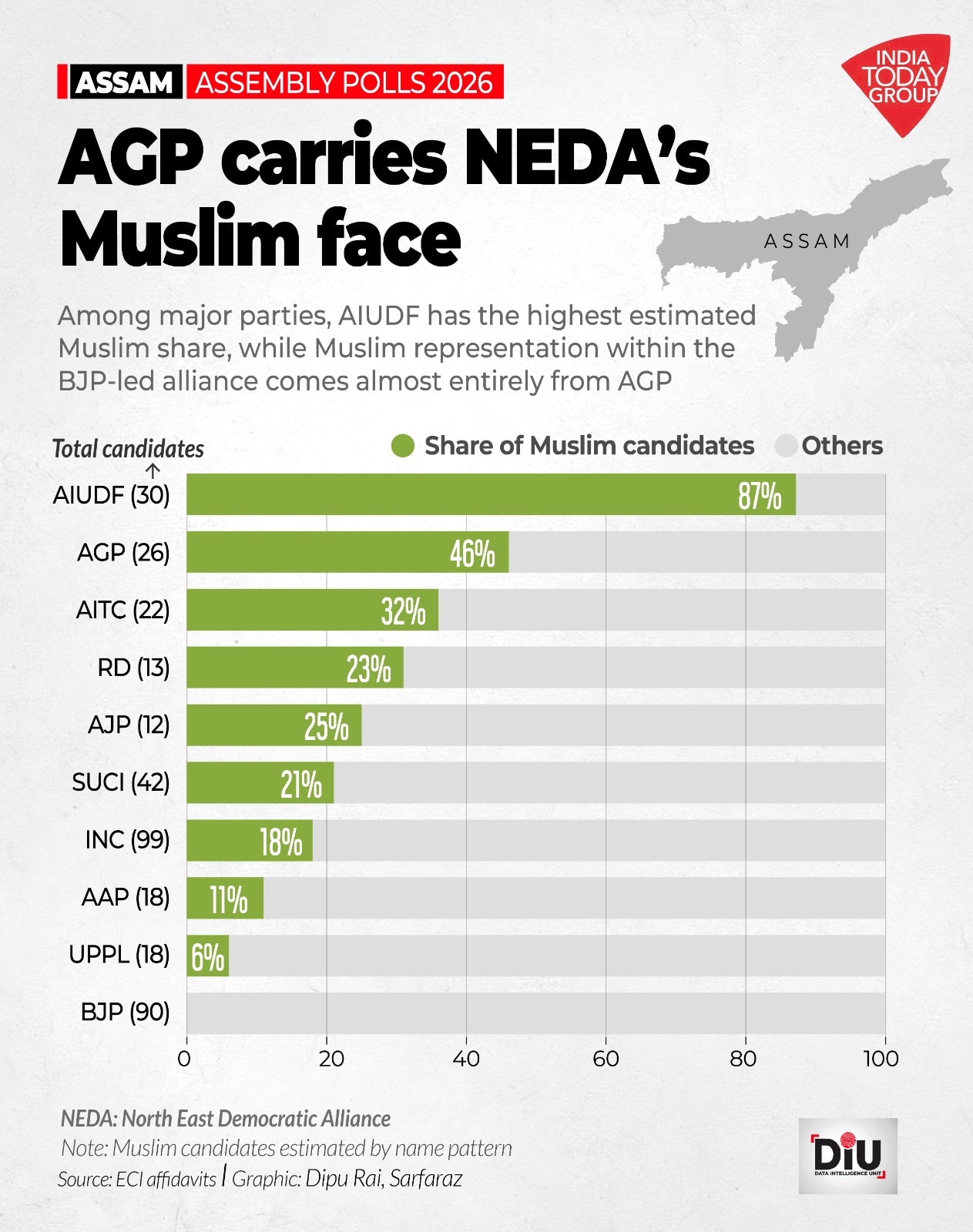 An India Today analysis of 722 candidate affidavits reveals a sharp divide in Muslim representation: 83 of 126 seats have no Muslim candidate at all.
