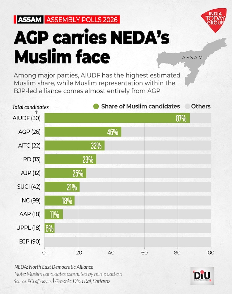 An India Today analysis of 722 candidate affidavits reveals a sharp divide in Muslim representation: 83 of 126 seats have no Muslim candidate at all.