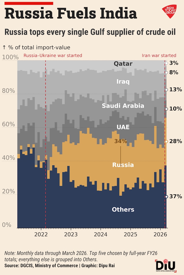 India hosts a BRICS bigger than the G7. The country's oil still runs on Russian crude, and a US Treasury deadline ticks past on Saturday.