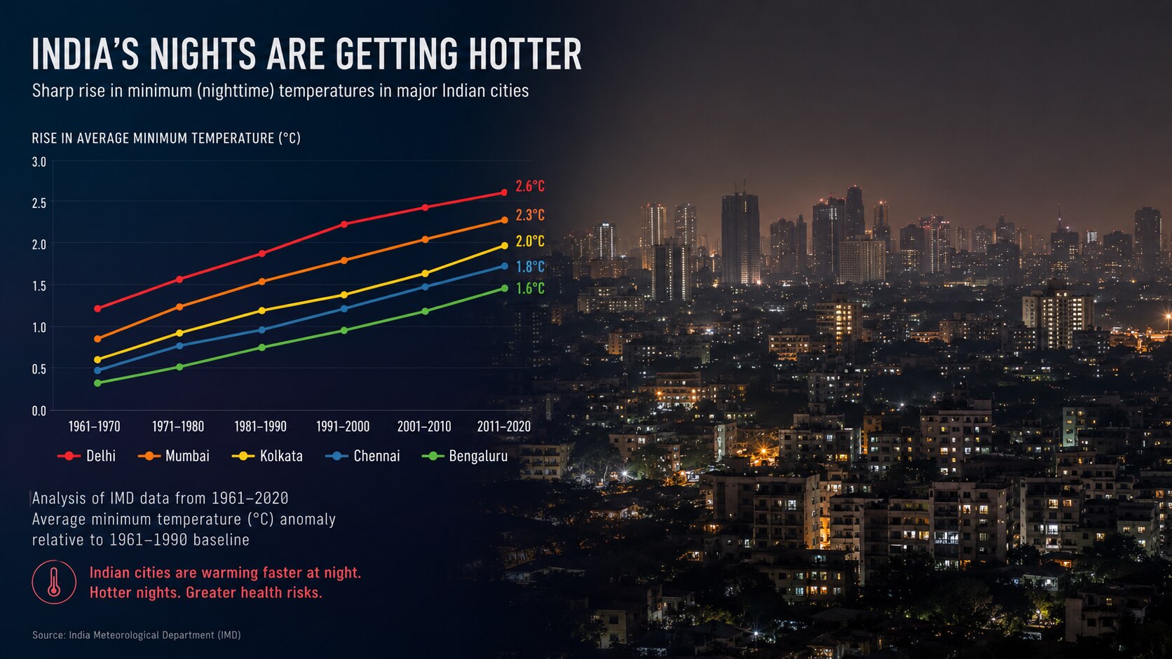 A representation of IMD data on nightime temperatures.