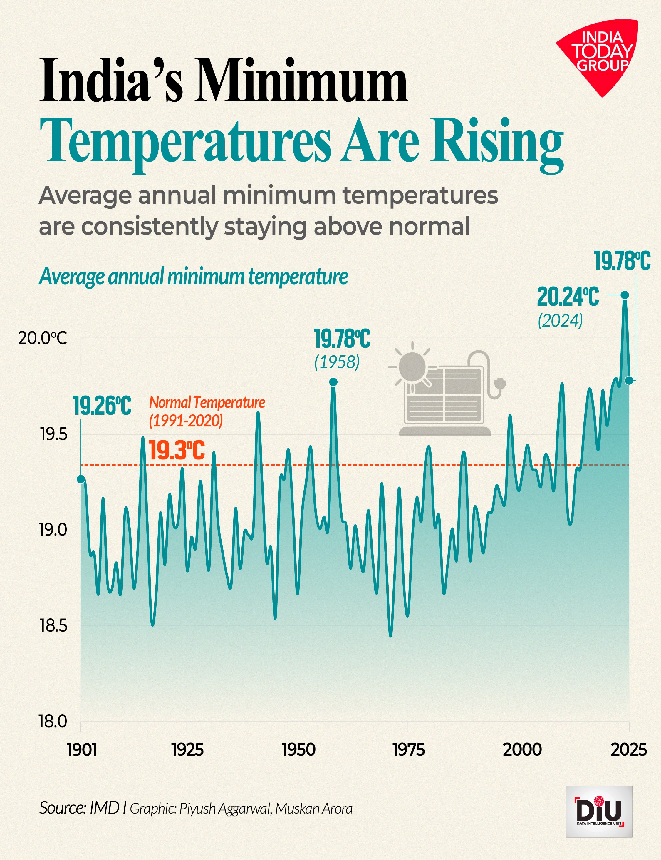 A century of IMD data shows nights across India are steadily getting warmer, and the country is paying the price in rising power demand and growing heat stress.