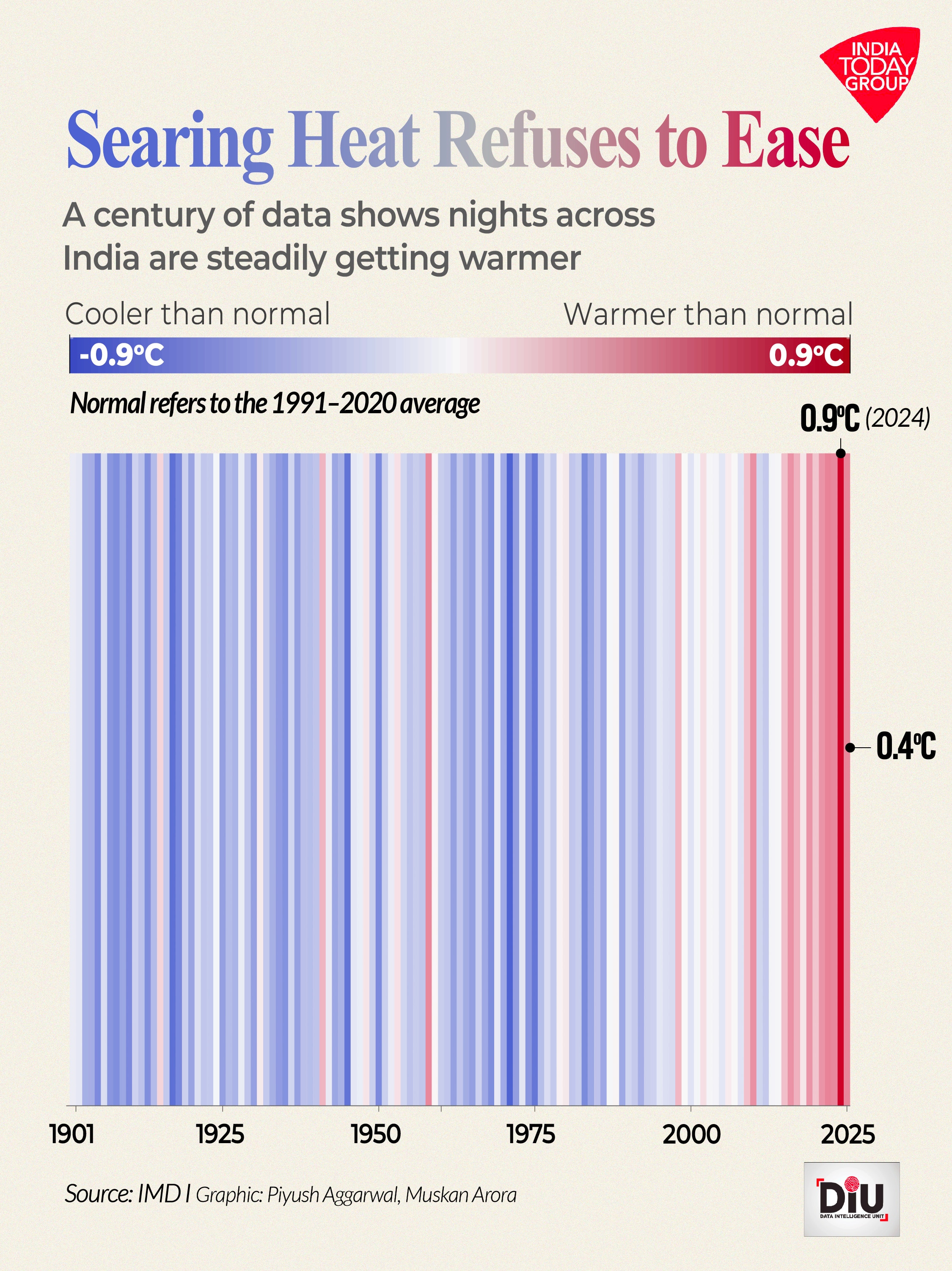 A century of IMD data shows nights across India are steadily getting warmer, and the country is paying the price in rising power demand and growing heat stress.