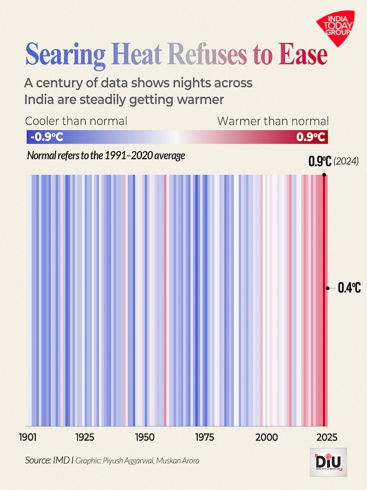 A century of IMD data shows nights across India are steadily getting warmer, and the country is paying the price in rising power demand and growing heat stress.