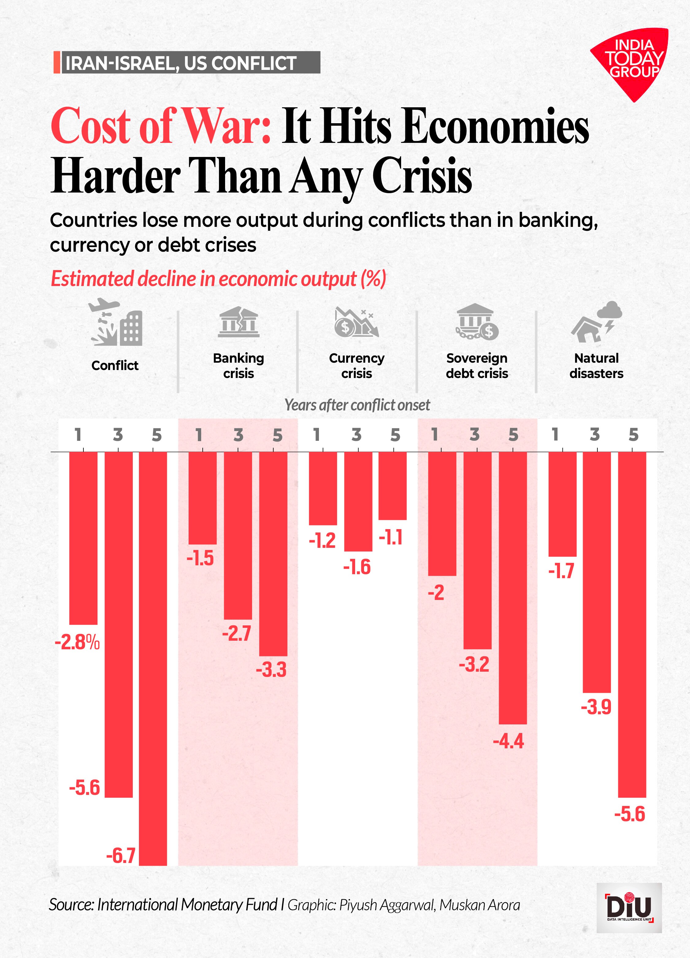 War is not just a short-term disruption. It is a long-term economic shock.