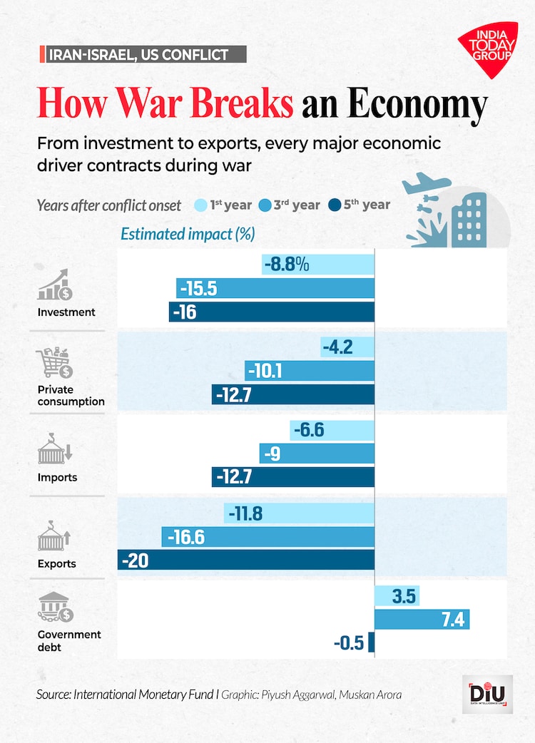 War is not just a short-term disruption. It is a long-term economic shock.