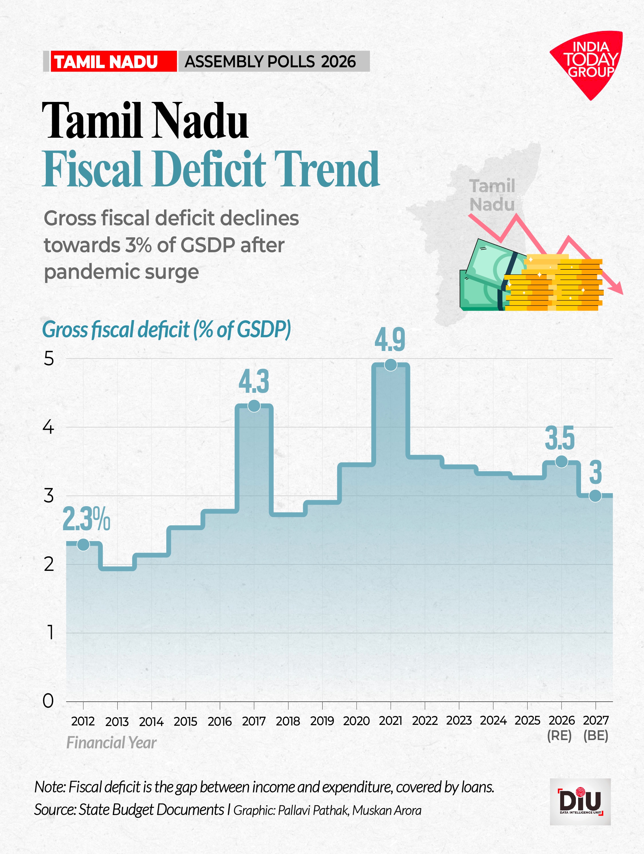 Income growth and falling unemployment contrast with surging subsidies and deficits.