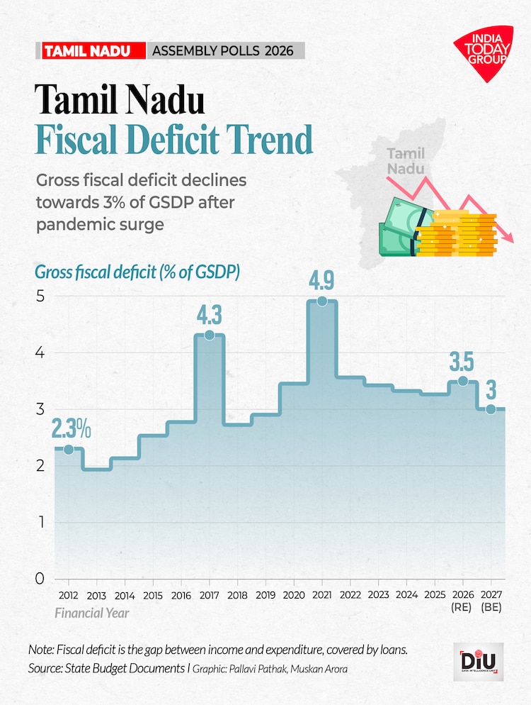 Income growth and falling unemployment contrast with surging subsidies and deficits.