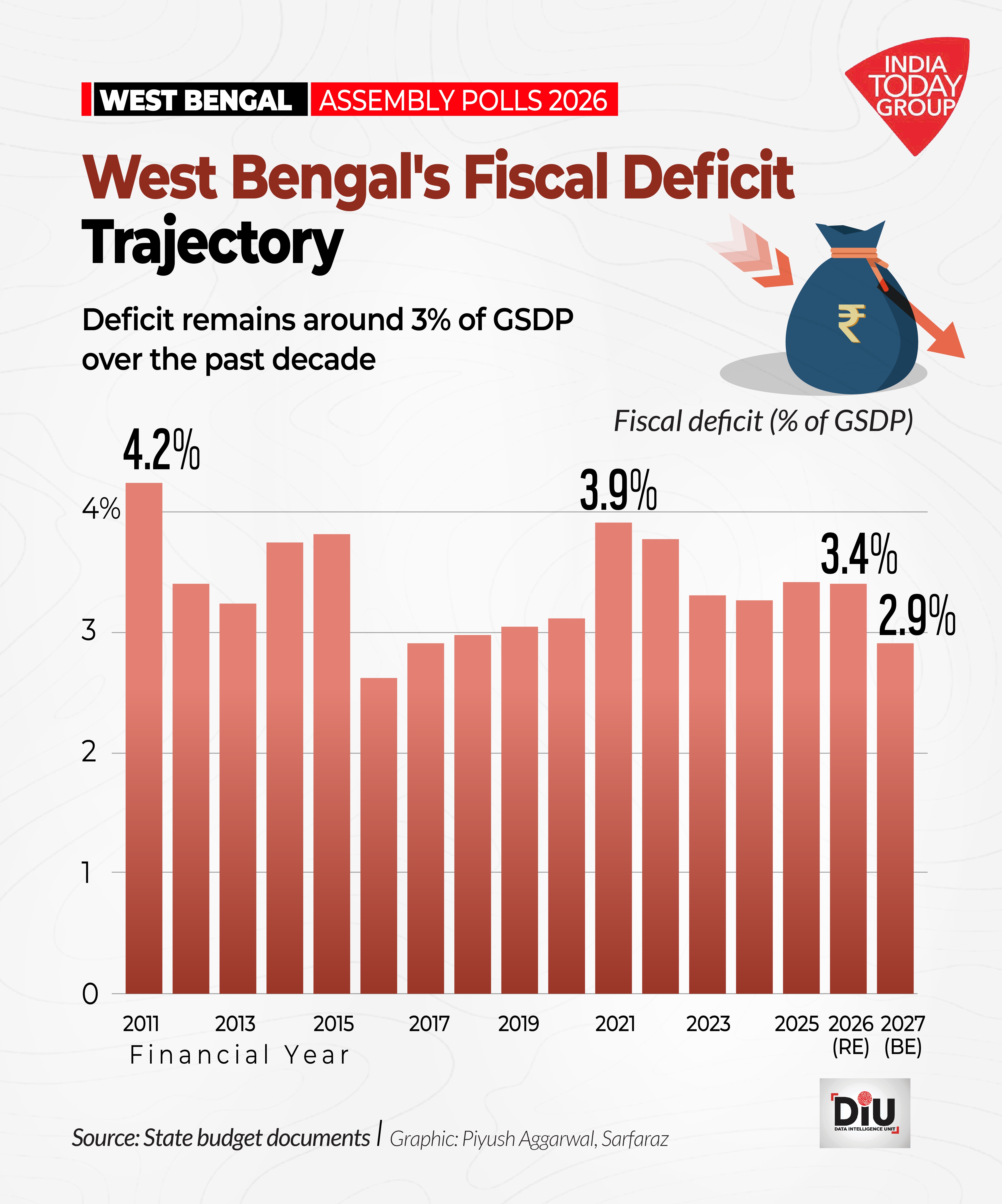 West Bengalâ€™s economy is not in crisis. But it is under pressure.