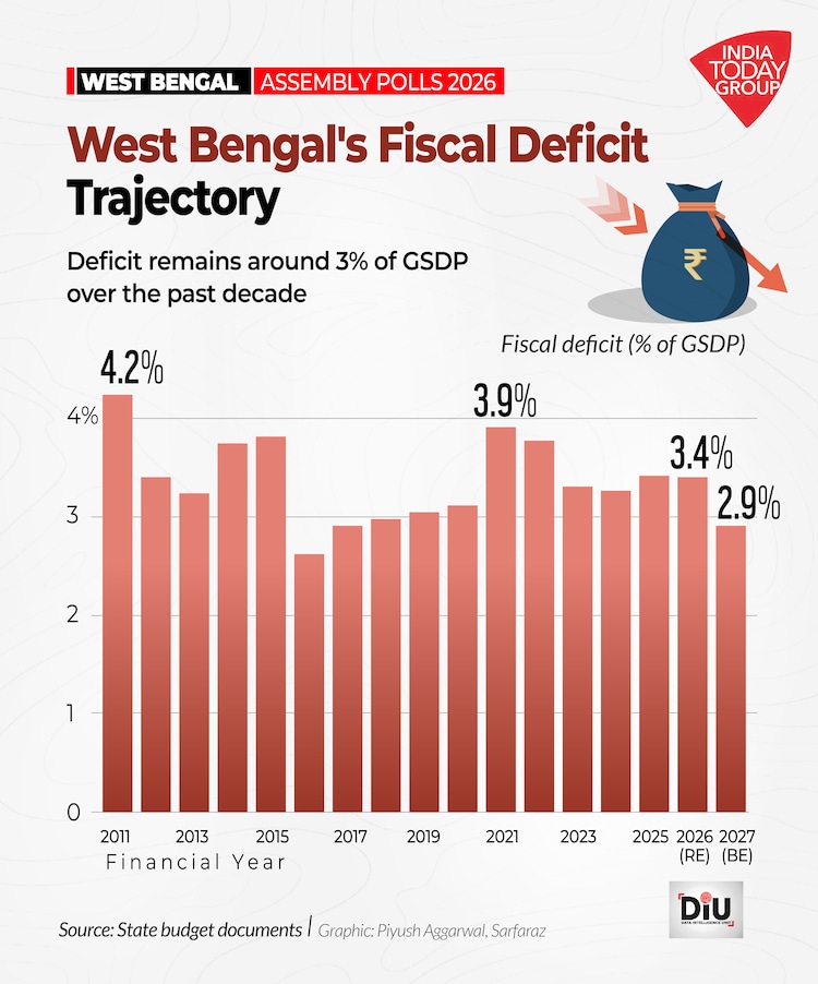 West Bengal economy, debt and fiscal deficit to test next government after polls West Bengal’s economy is not in crisis. But it is under pressure.