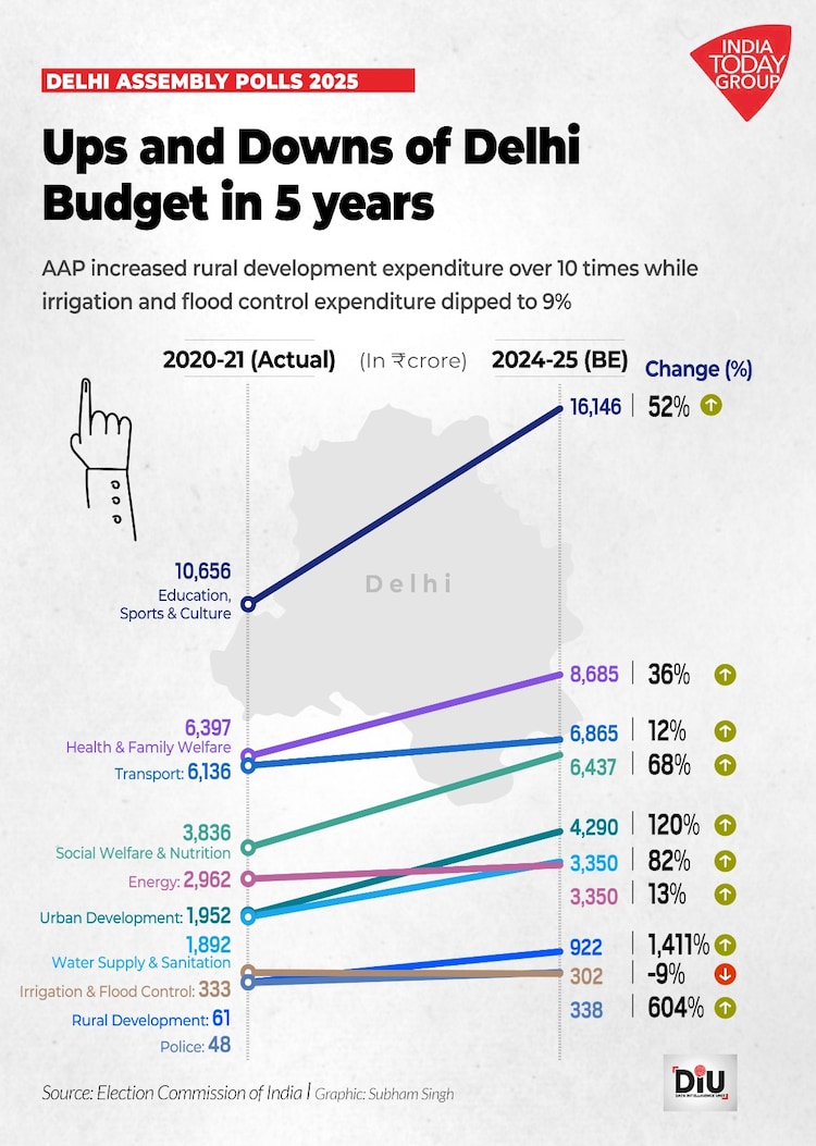 Delhi Budget