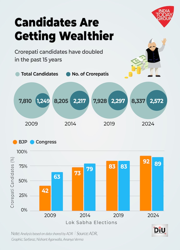 Candidates are getting wealthier