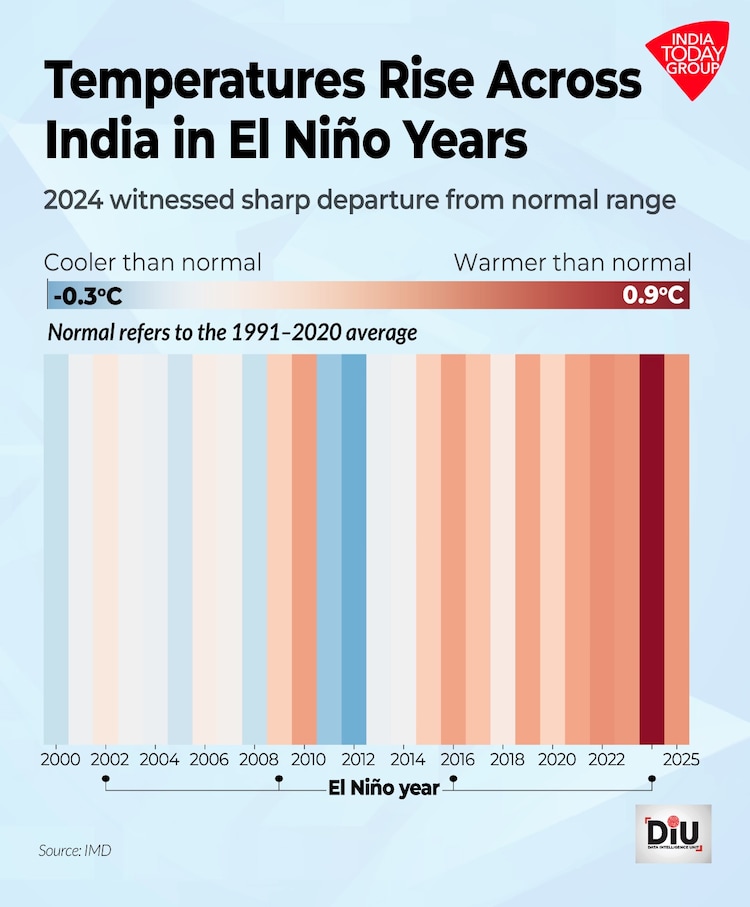 India has witnessed 16 El Nino years since 1950, with seven resulting in deficient monsoons.