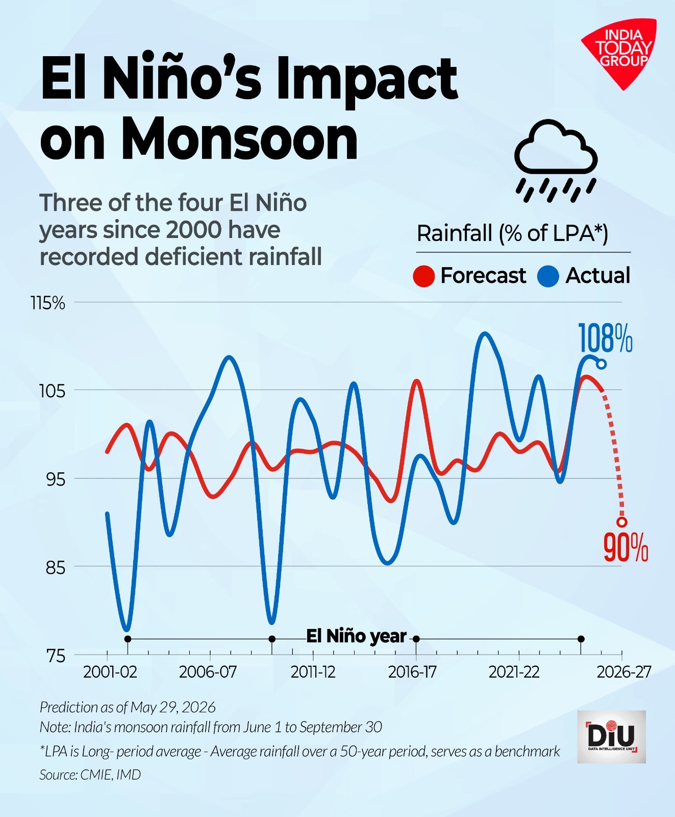 EL NINO