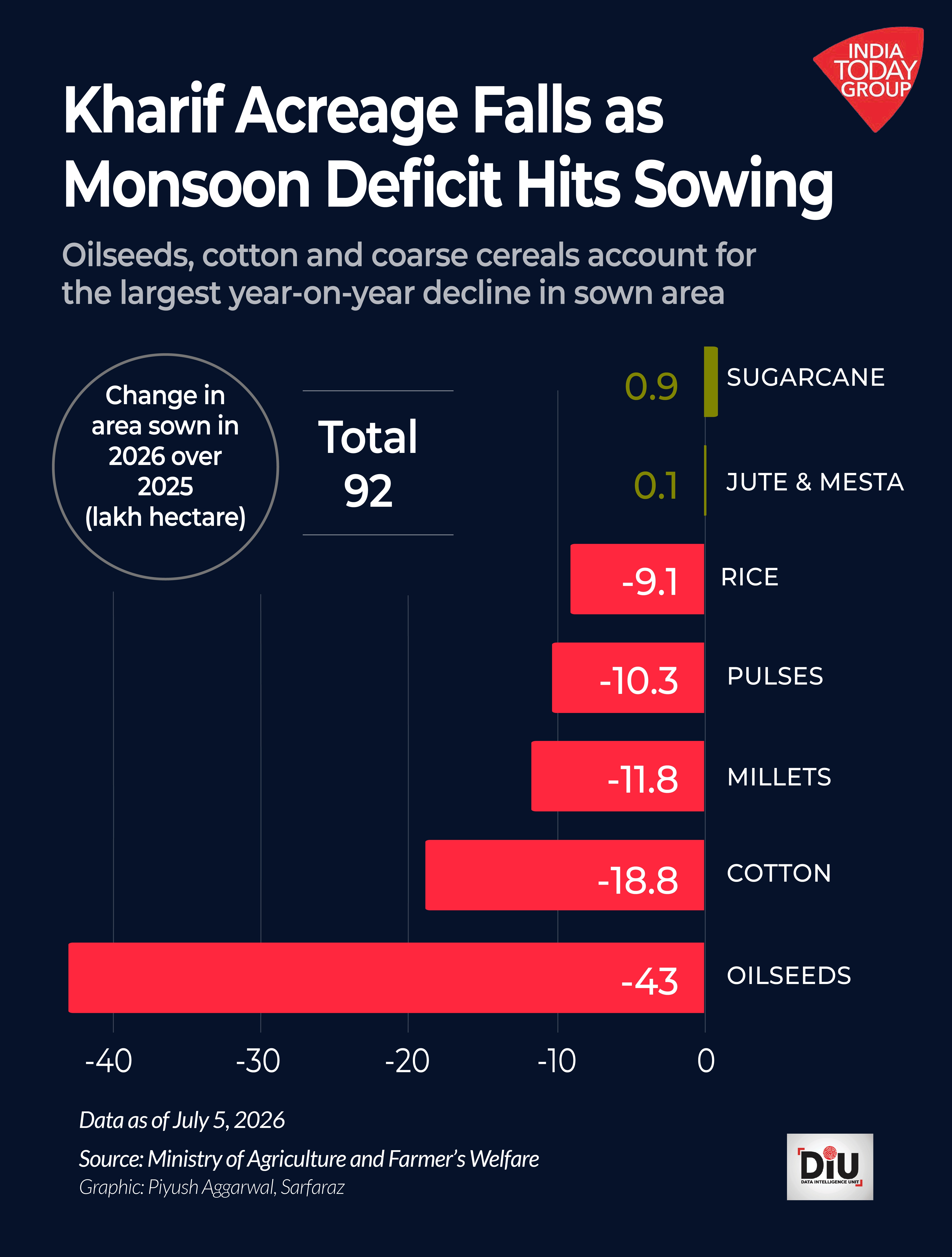Despite the sharp decline in overall kharif sowing, the area under sugarcane has continued to expand.