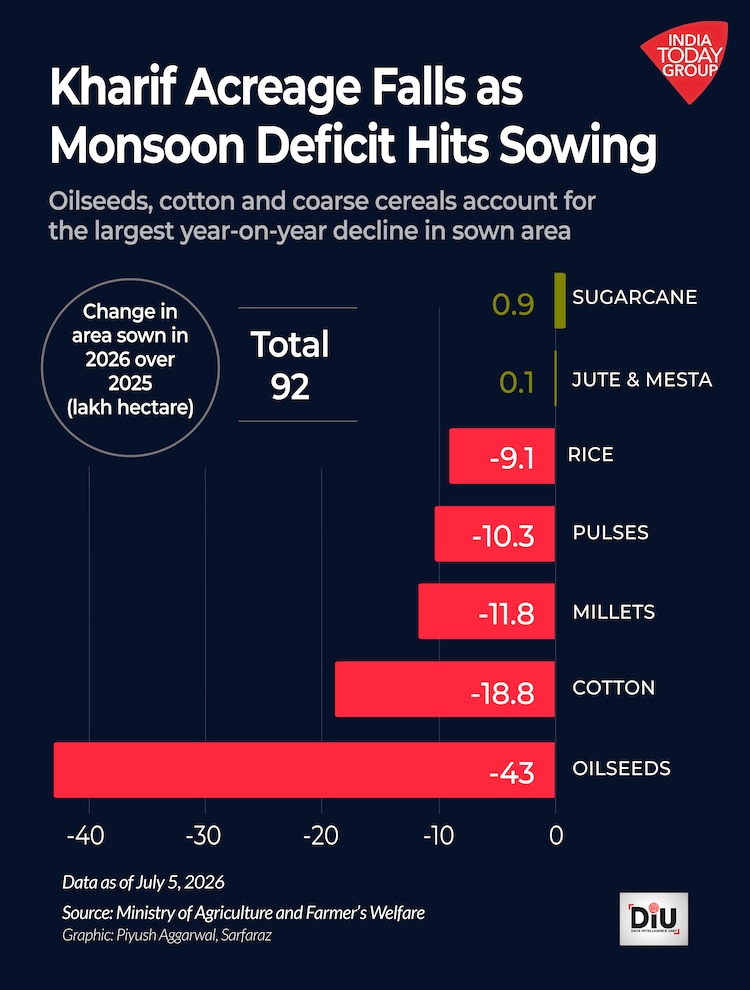 Despite the sharp decline in overall kharif sowing, the area under sugarcane has continued to expand.