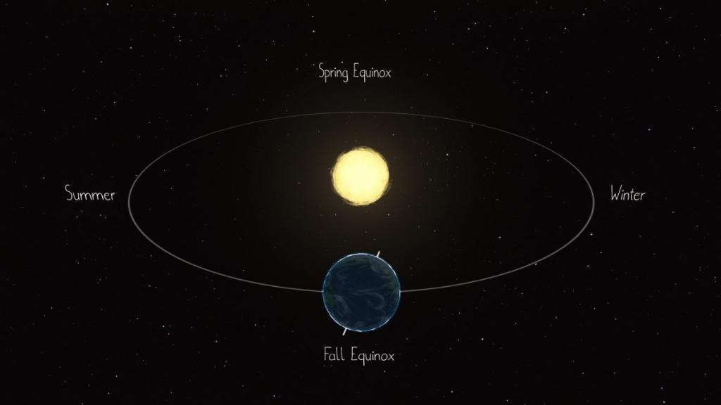 An illustration of the March (spring) and September (fall or autumn) equinoxes. (Photo: Nasa)