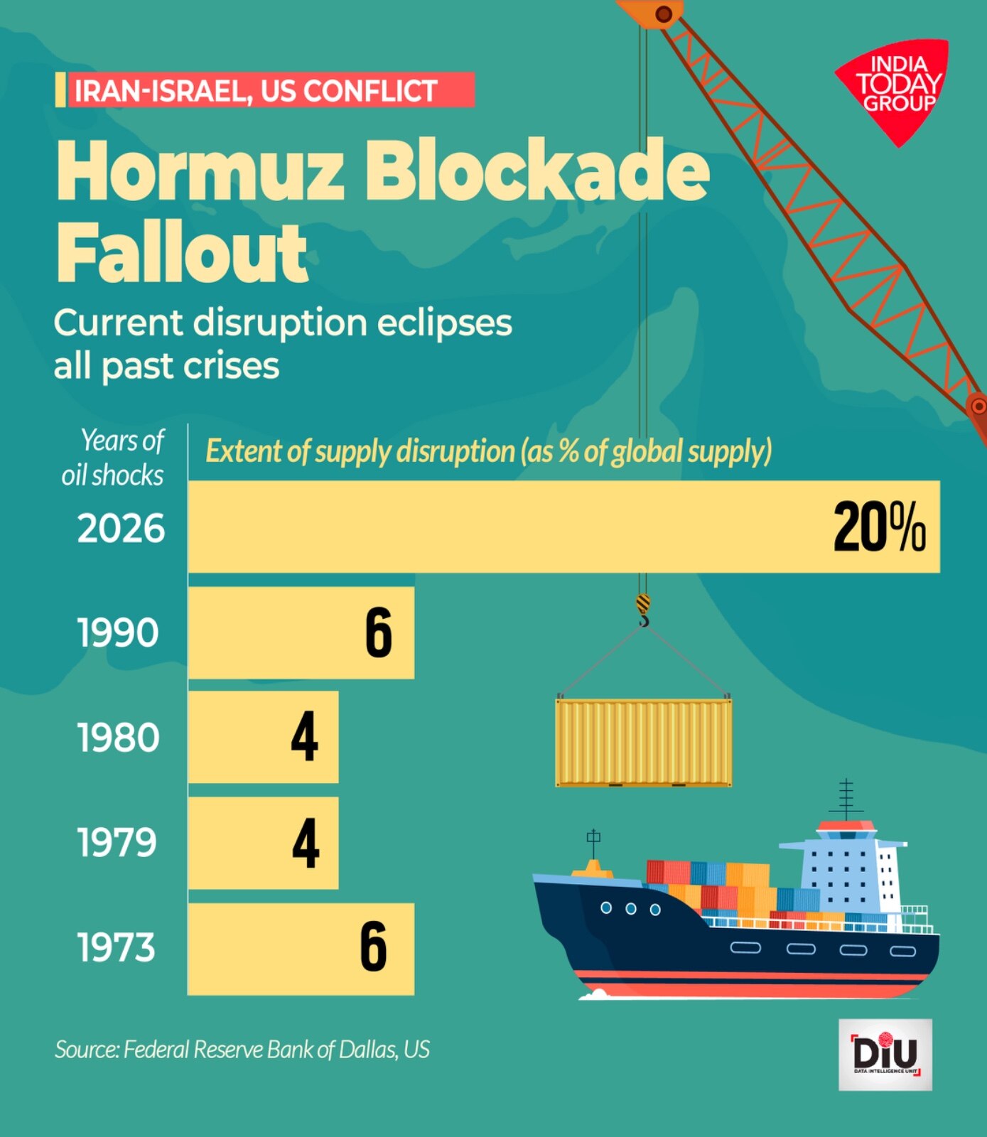 The current disruption caused by the closure of the Strait of Hormuz is three to five times larger than previous oil shocks.