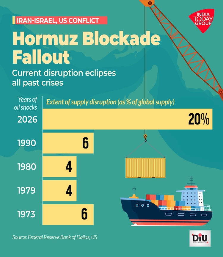 The current disruption caused by the closure of the Strait of Hormuz is three to five times larger than previous oil shocks.