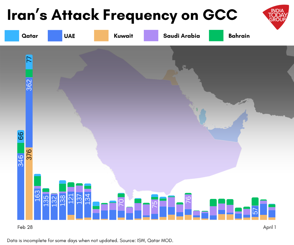 Iran strike frequency on GCC countries