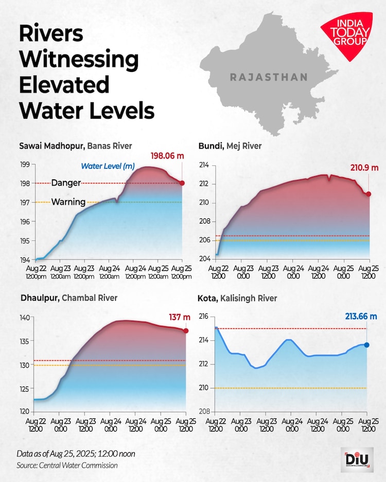 Rajasthan, known for its arid conditions, has been witnessing torrential rain.