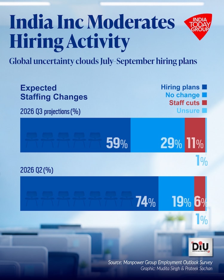 The employment outlook fell to 48 per cent, 20 percentage points less than the previous quarter.