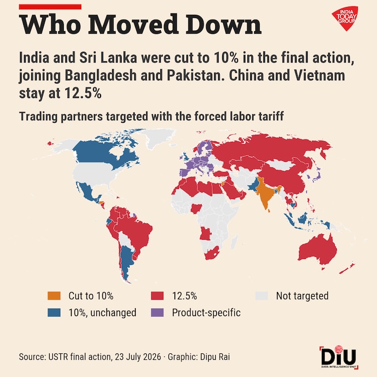 The forced-labour duty that hits India on Friday mostly replaces an expiring one, and India's overall rate stays the lowest in South Asia. The exemptions are another story.