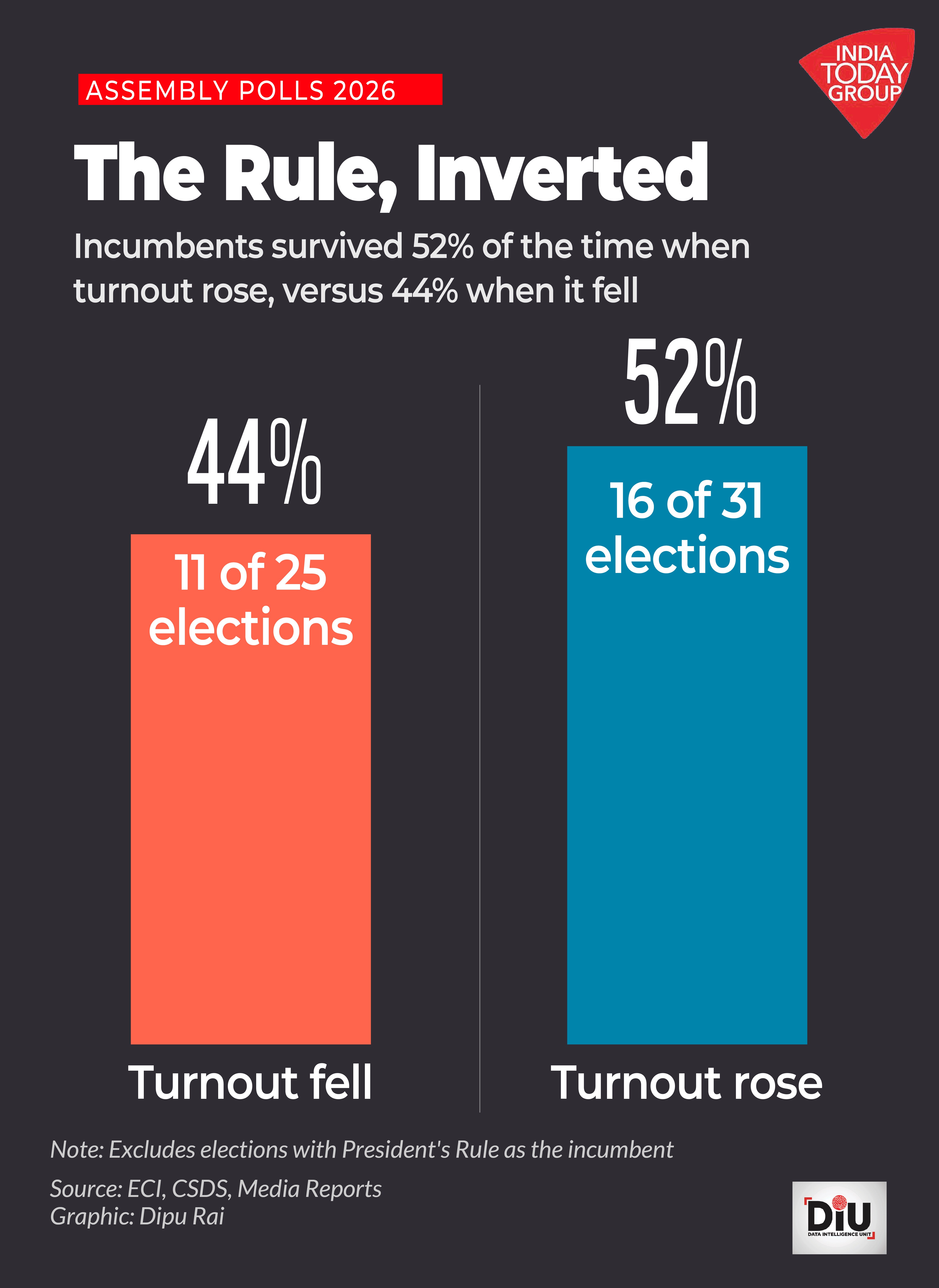 Kerala, Puducherry, and Assam all recorded higher turnout than in 2021. Seven decades of election data suggest that turnout alone is a weak guide to whether ruling parties survive.