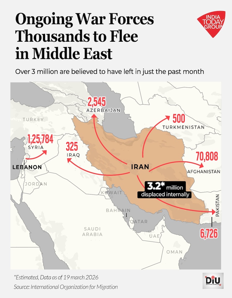 More than 32 lakh Iranians have been displaced since February 28, fleeing Isfahan, Kermanshah, Tehran and other large cities.
