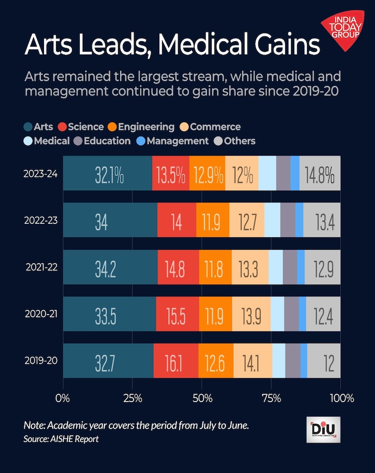 Women account for just 31 per cent of engineering enrolment, while they continue to make up a majority of medical students.