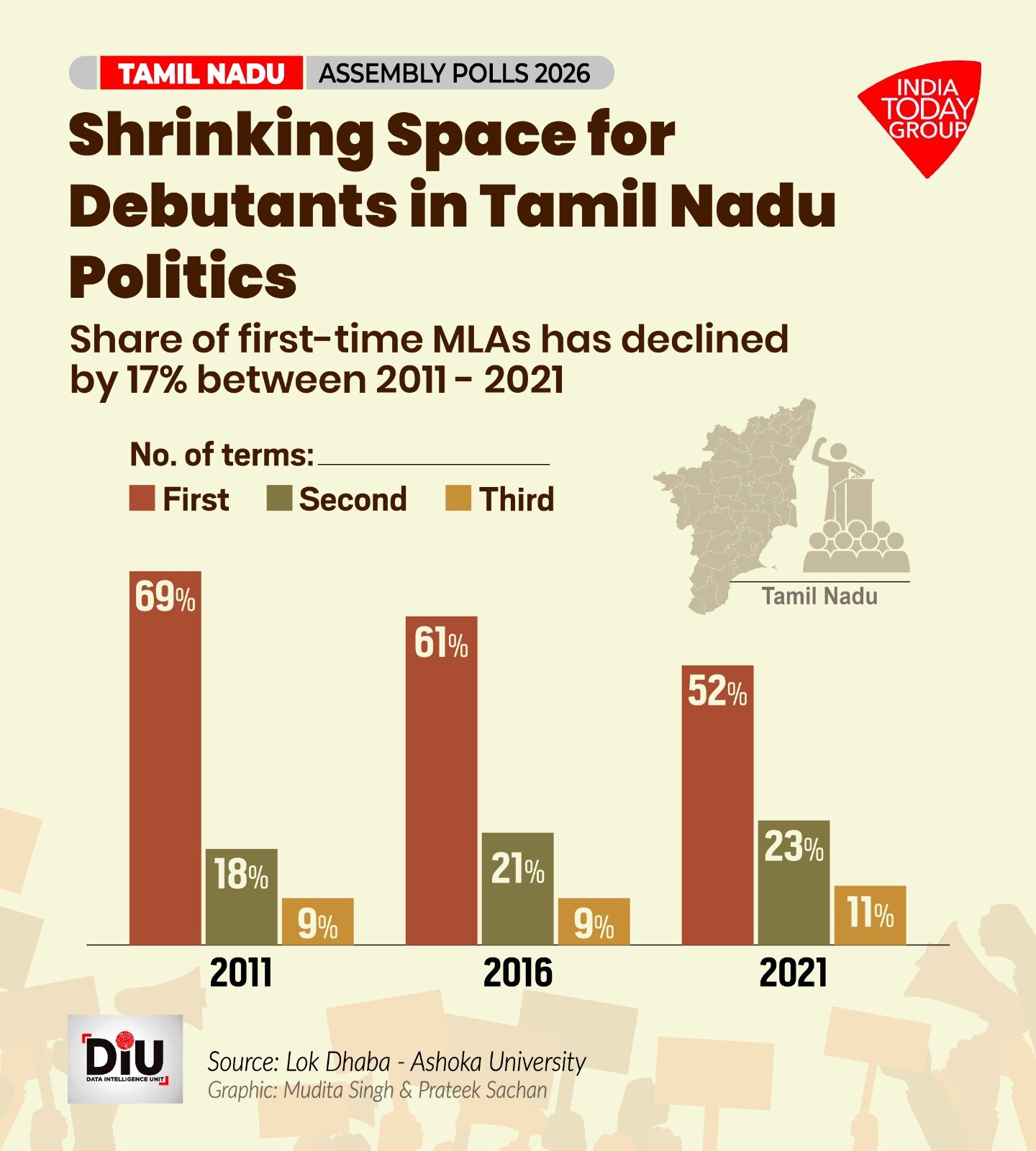 Tamil Nadu is moving away from frequent government changes to stability and performance.