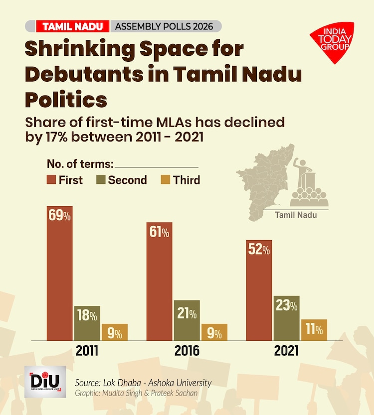Tamil Nadu is moving away from frequent government changes to stability and performance.