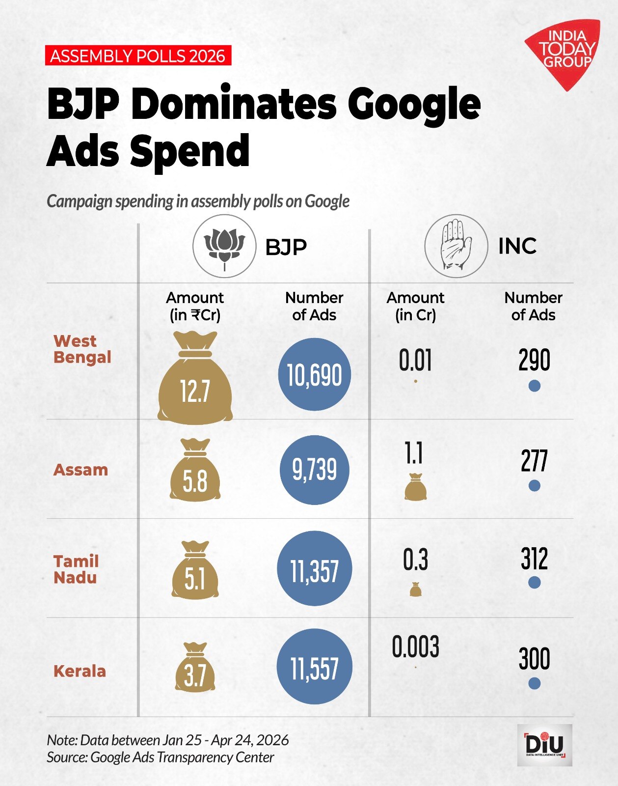 Nearly Rs 50 crore was spent on online platforms for campaigning by political parties in the ongoing elections.
