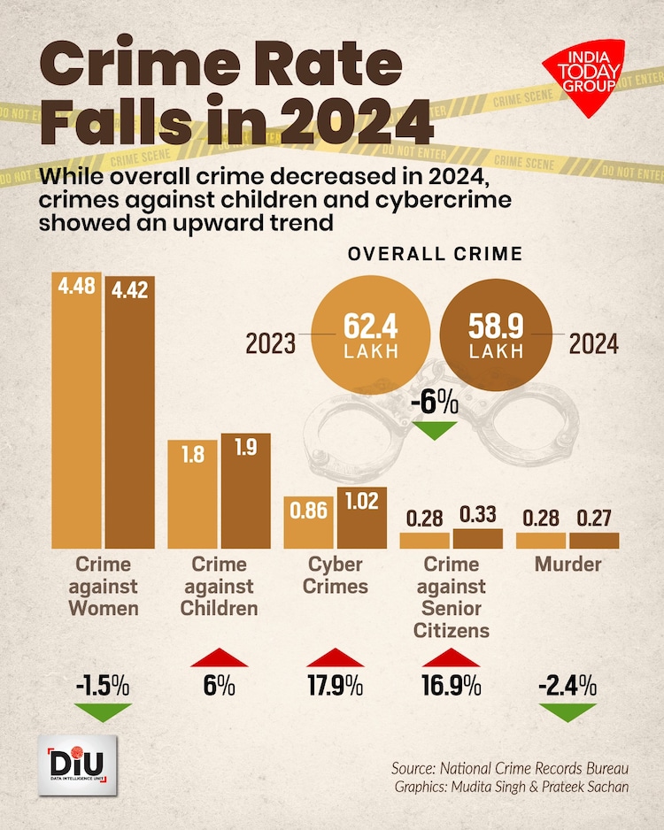 Delhi recorded the highest crime rates against children, while Telangana led as the cybercrime hotspot among major cities.