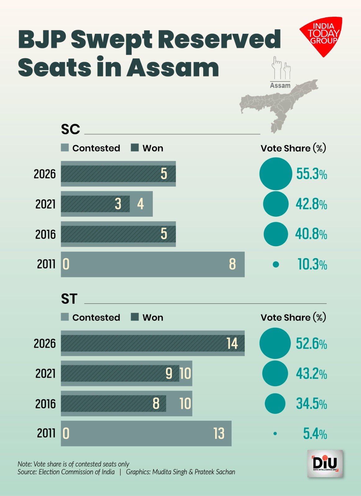 From getting wiped out in 2011 to a 100 per cent strike in the 2026 reserved seats in Assam and West Bengal.