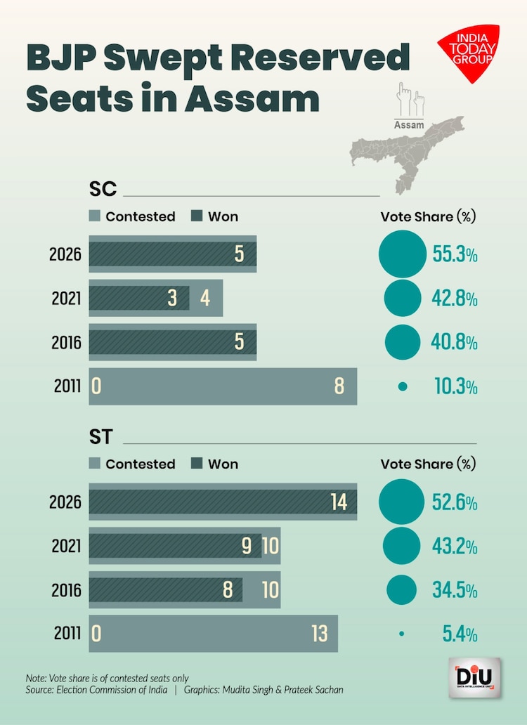 From getting wiped out in 2011 to a 100 per cent strike in the 2026 reserved seats in Assam and West Bengal.