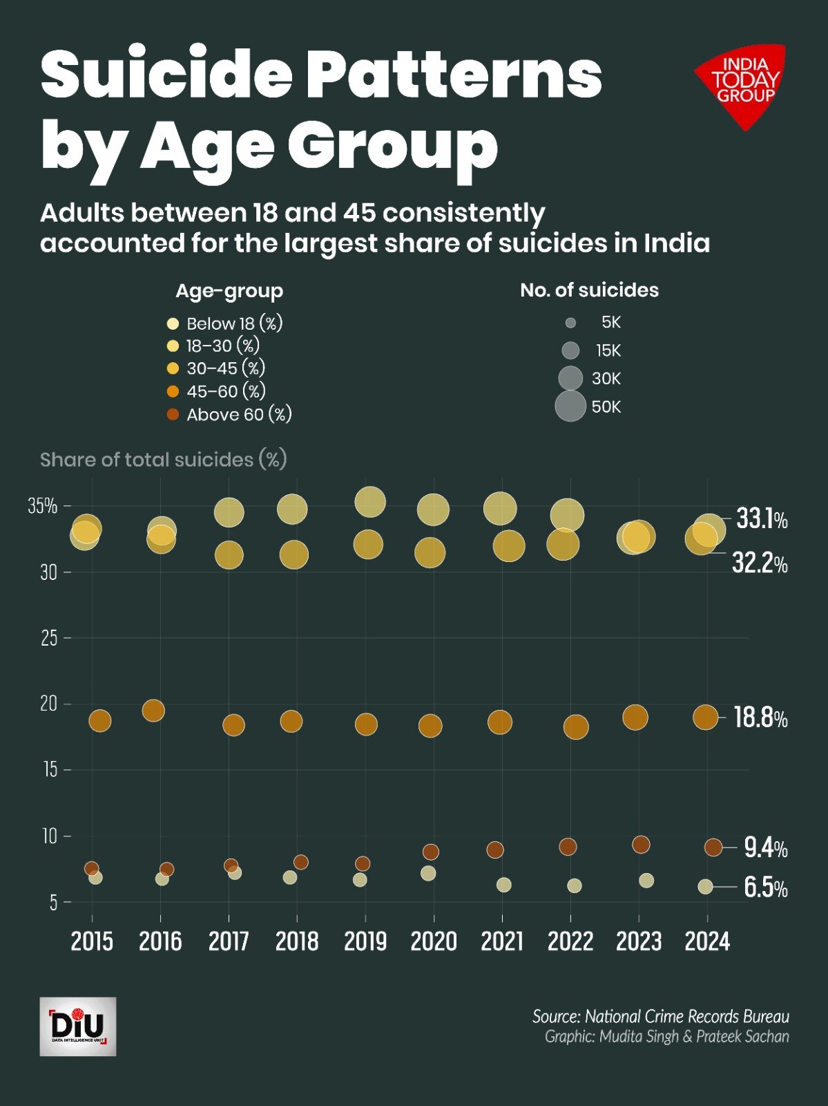 Adults between 18 and 45 years made up nearly 65 per cent of all deaths by suicide in 2024, with family problems being the leading cause.