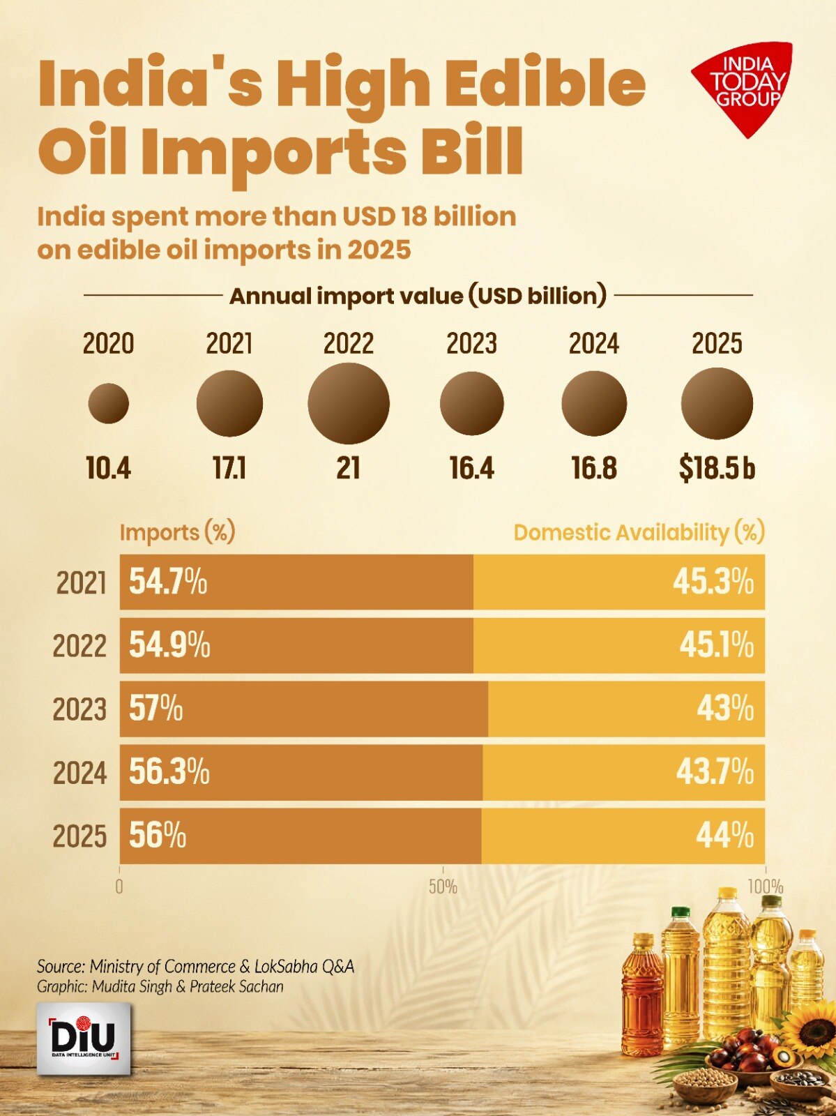 India imports 55â57 per cent of its edible oil consumption, making it vulnerable to global disruptions.
