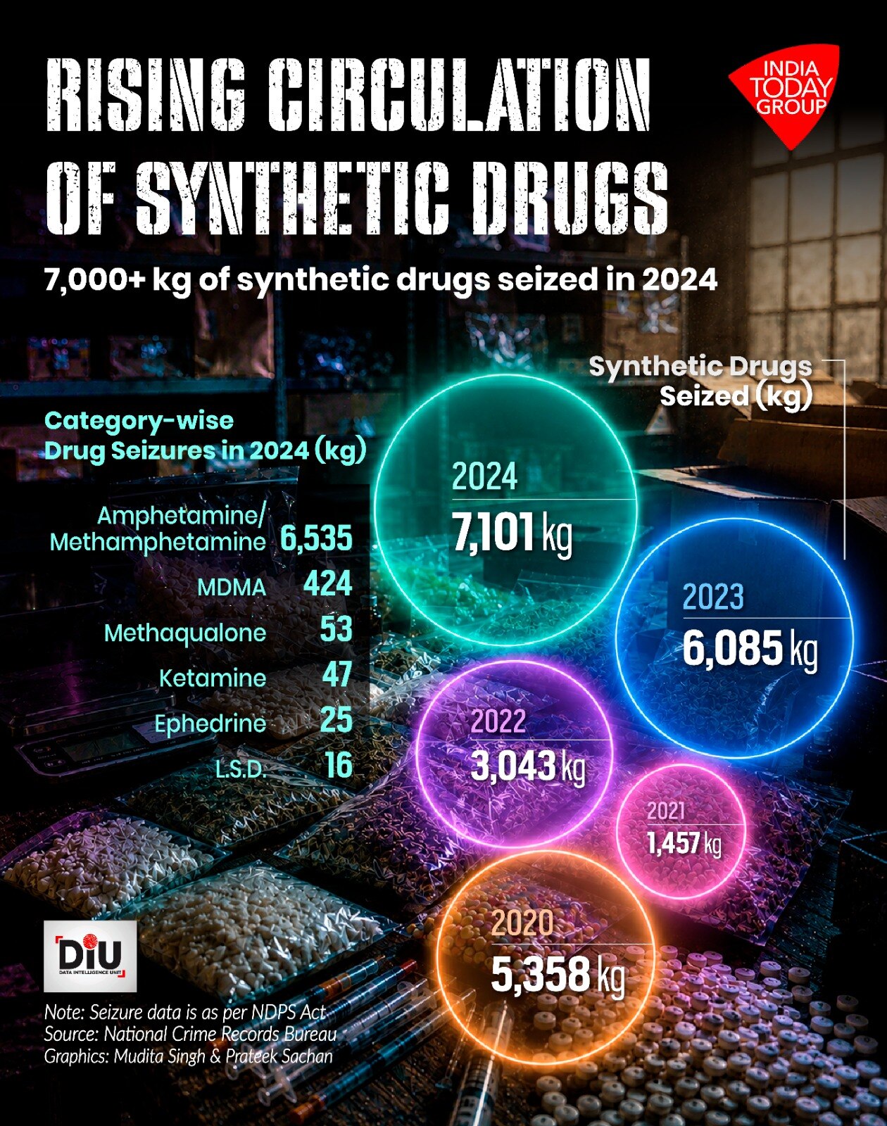 Indian agencies seized more than 7000 kg of psychotropic drugs, and nearly 1.1 lakh cases were recorded in 2024