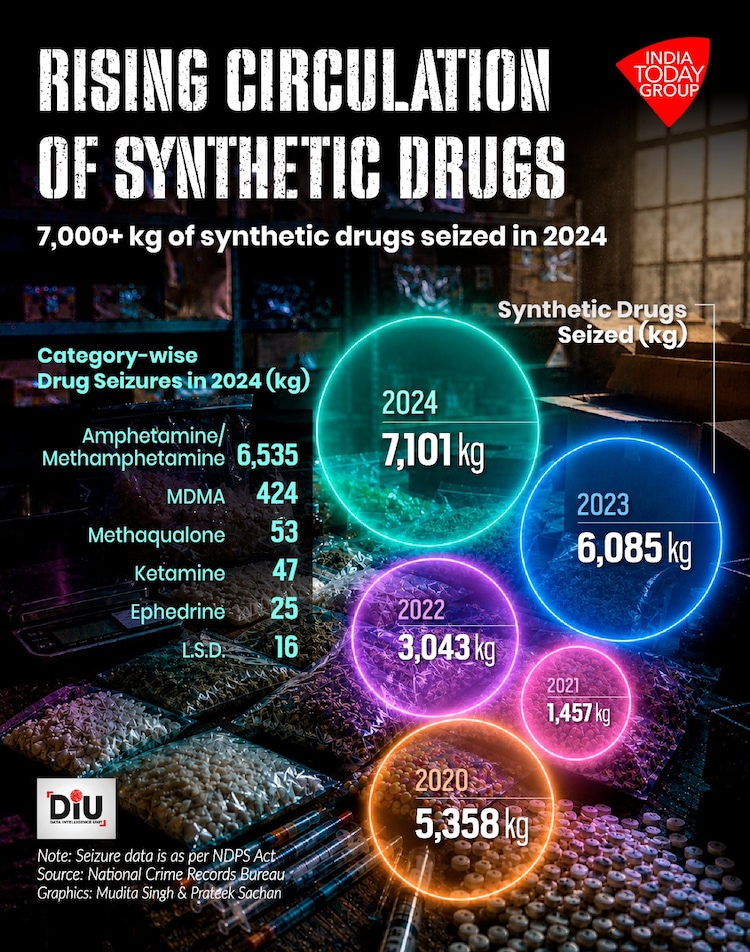 Indian agencies seized more than 7000 kg of psychotropic drugs, and nearly 1.1 lakh cases were recorded in 2024