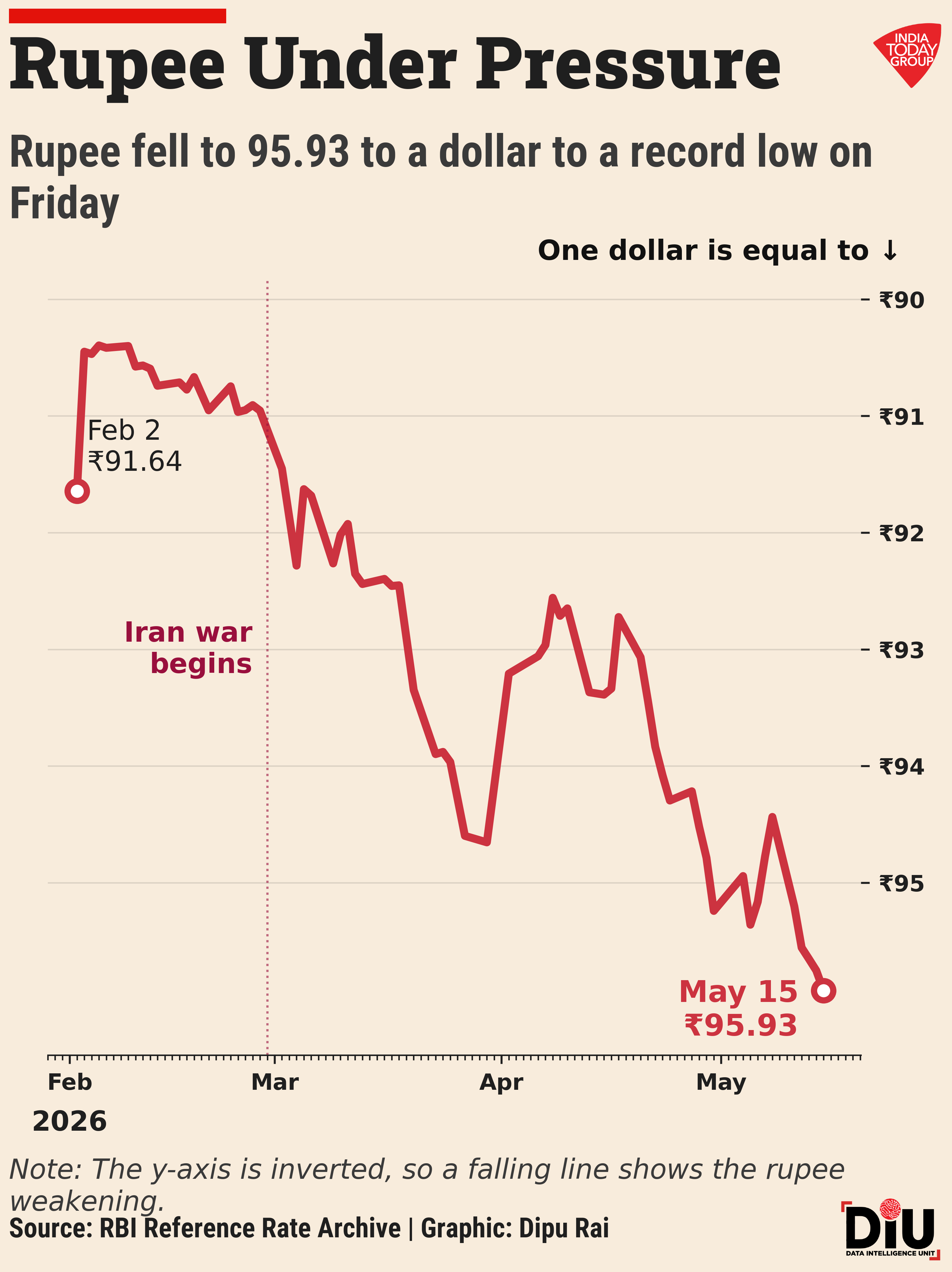 The April deficit rose to $28.38 billion as the Middle East conflict pushed crude prices higher and added pressure on the rupee.
