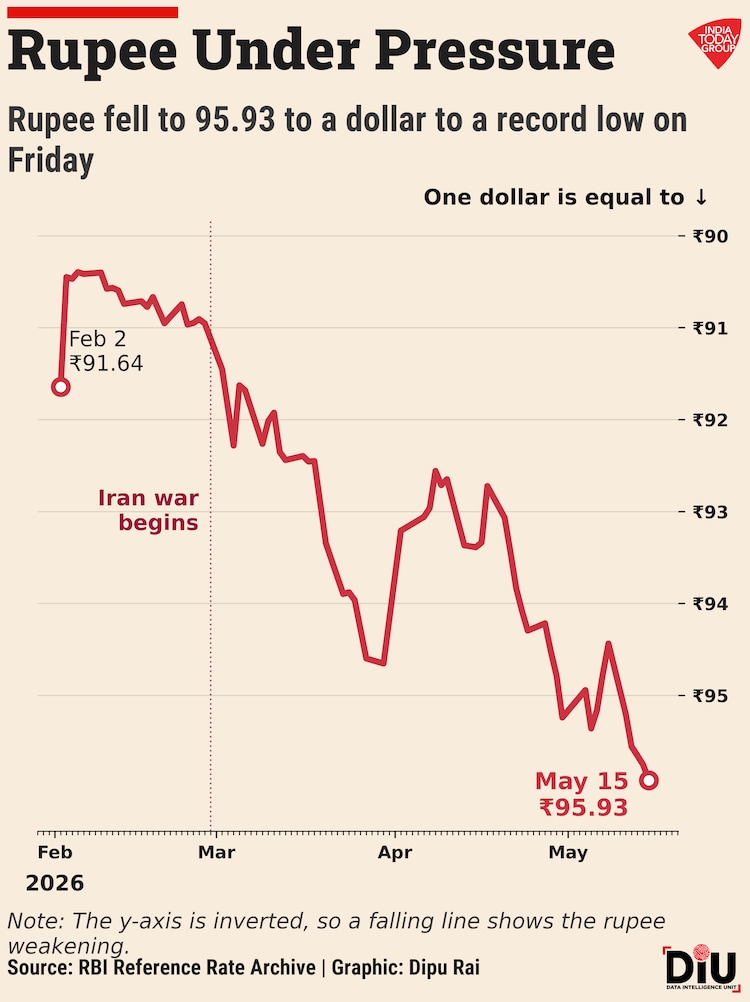 The April deficit rose to $28.38 billion as the Middle East conflict pushed crude prices higher and added pressure on the rupee.