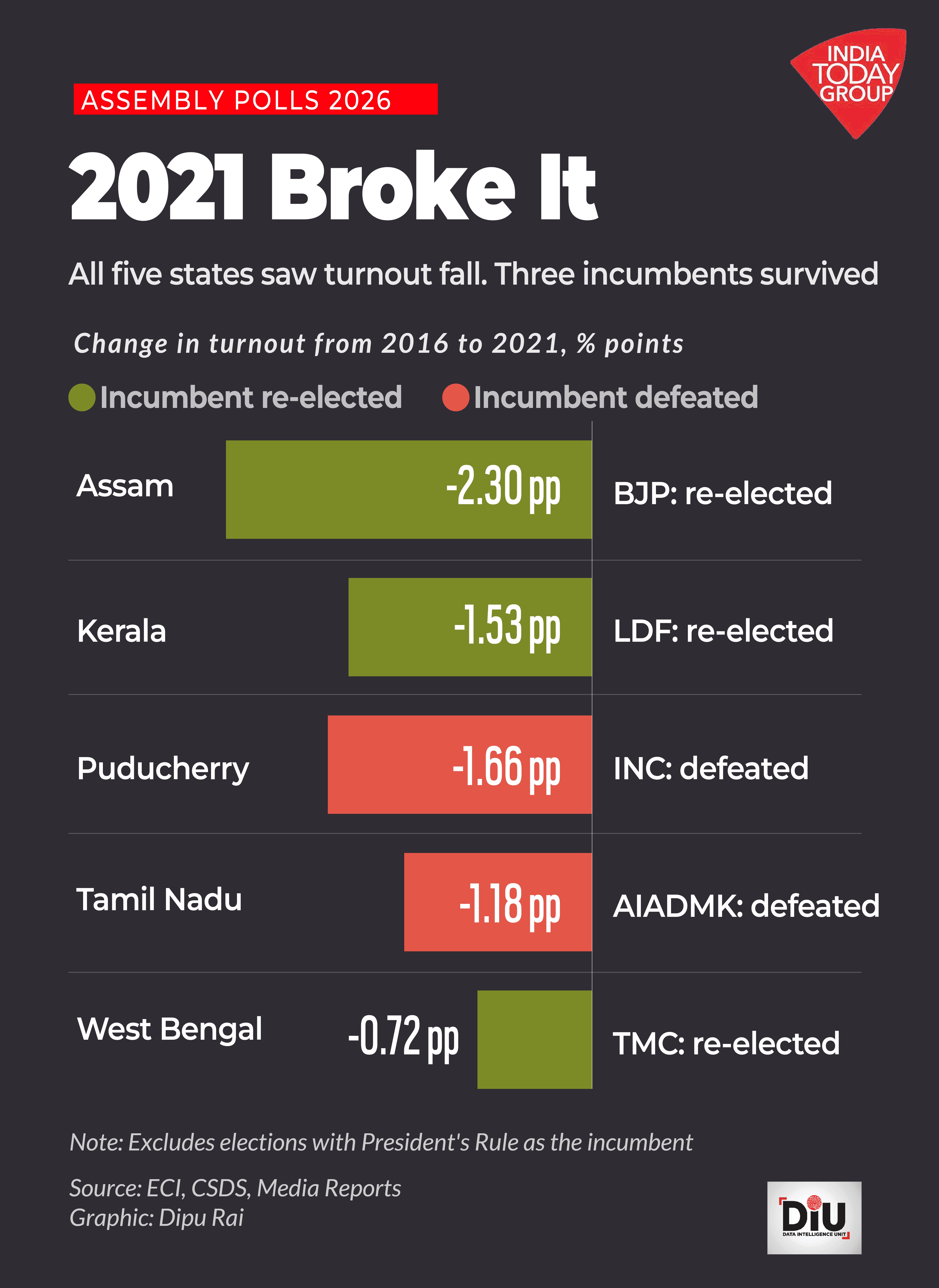 Kerala, Puducherry, and Assam all recorded higher turnout than in 2021. Seven decades of election data suggest that turnout alone is a weak guide to whether ruling parties survive.